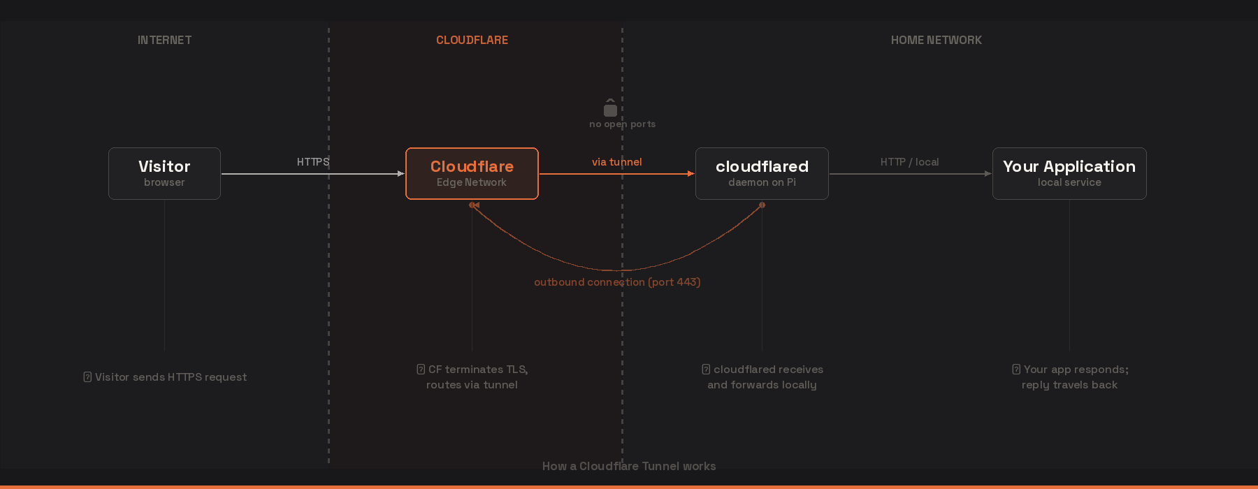 Diagram showing traffic reaching a home server through a Cloudflare Tunnel instead of port forwarding