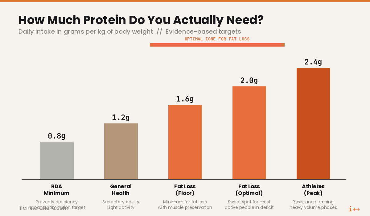 Chart showing recommended daily protein intake per kilogram of bodyweight during a calorie deficit