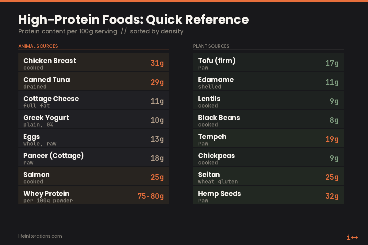 Example meal plan showing how to hit a daily protein target across three meals