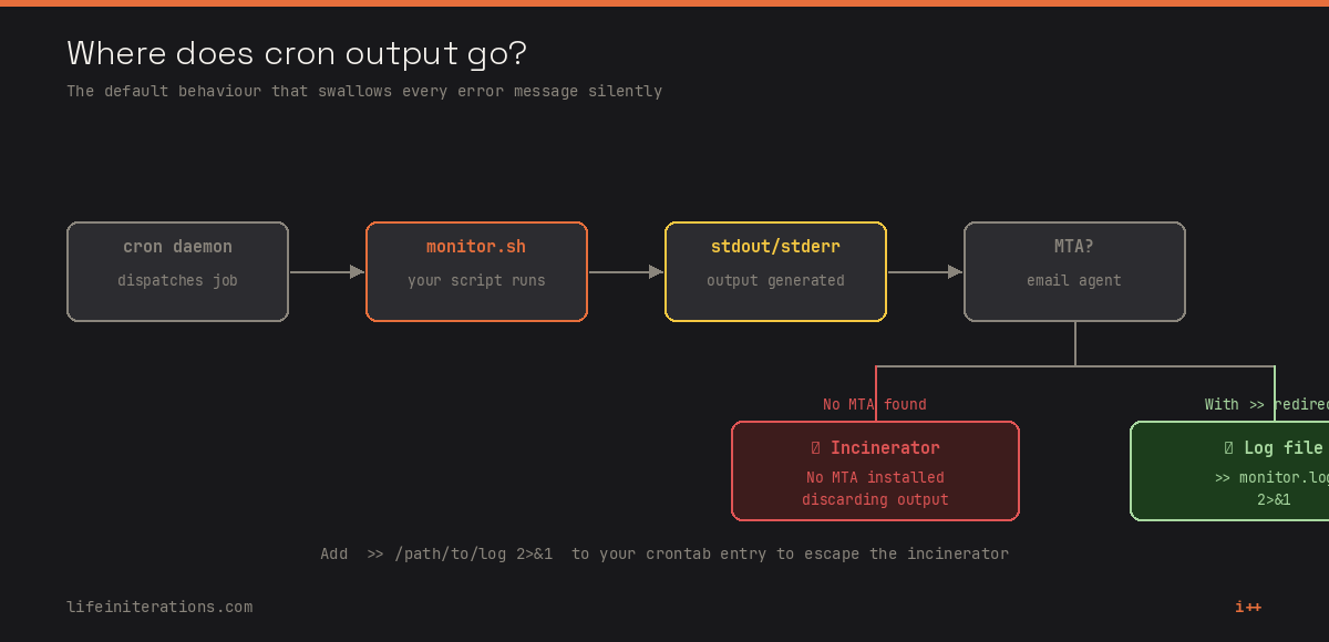Terminal output showing the permission error that was silently breaking the cron job