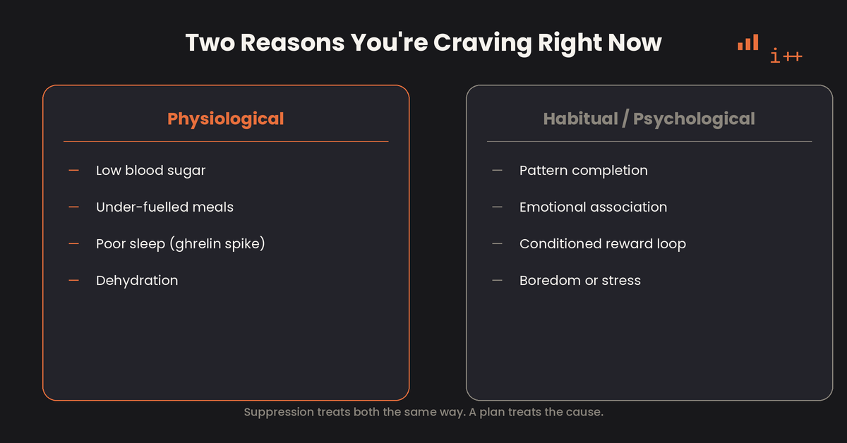 Diagram explaining a food craving as a mix of habit, restriction, and emotional triggers rather than pure hunger