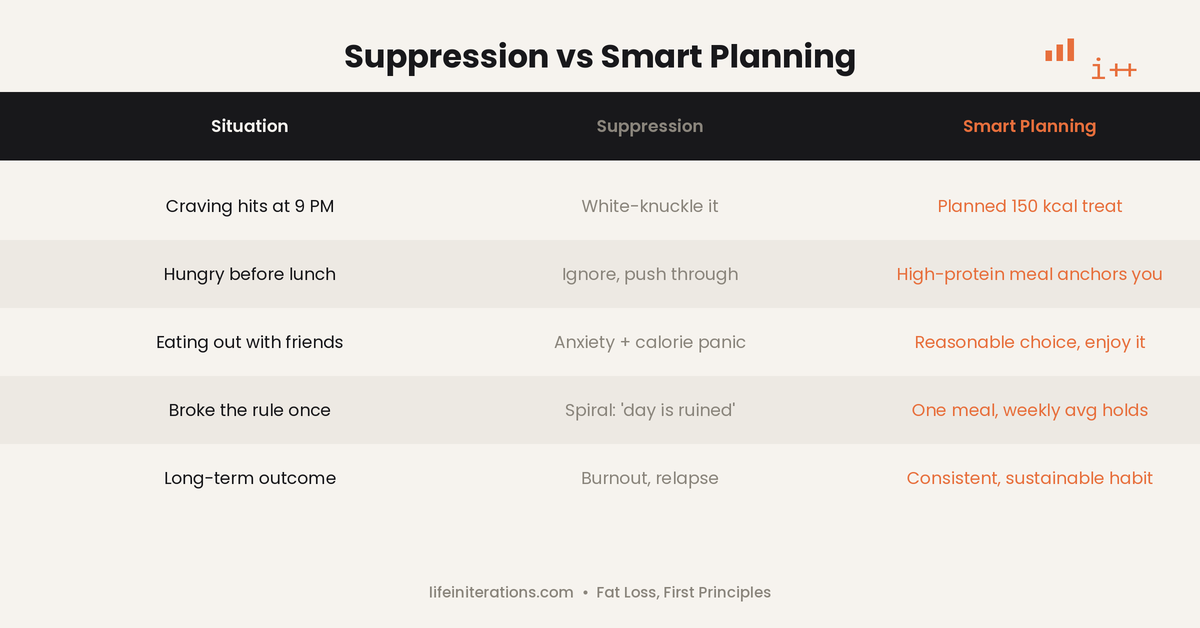 Illustration showing planned meals reducing decision fatigue and last-minute cravings