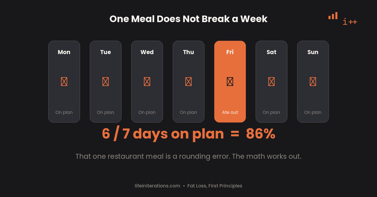 Illustration showing how to plan for eating out without derailing a nutrition plan