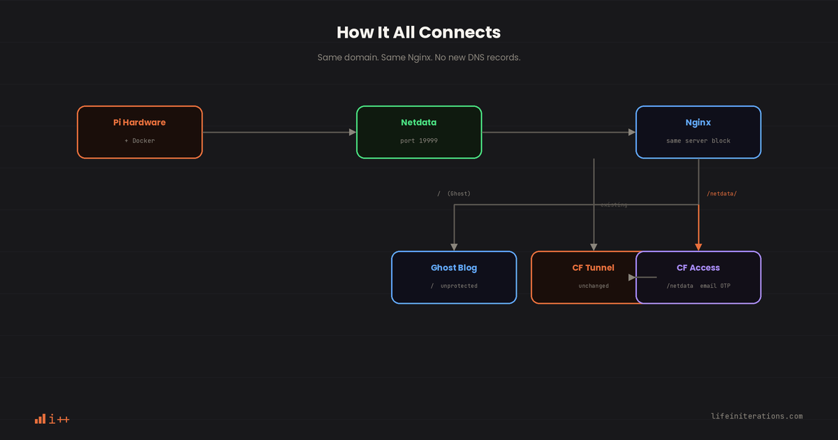 Architecture diagram showing Netdata running in Docker behind Nginx and Cloudflare Access