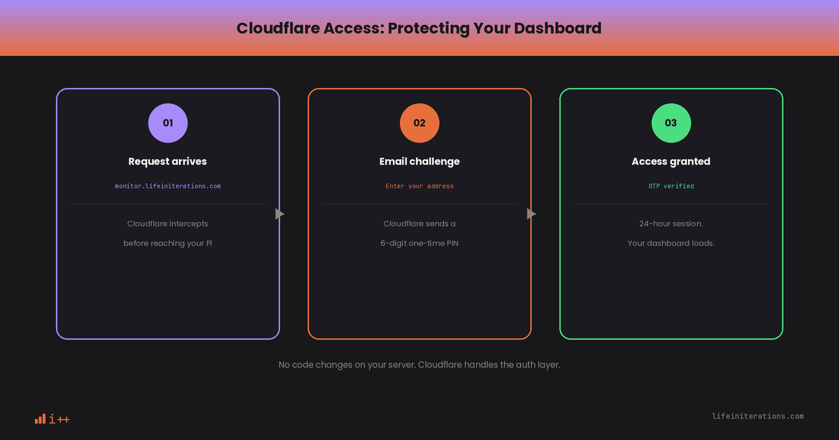 Screenshot of a Cloudflare Access login prompt protecting the /netdata dashboard route