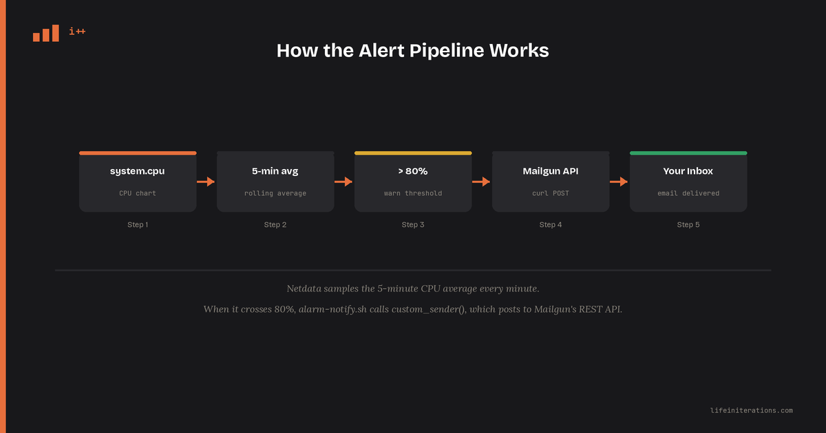 Diagram of Netdata's alert pipeline: health checks, alarm templates, and notification handlers