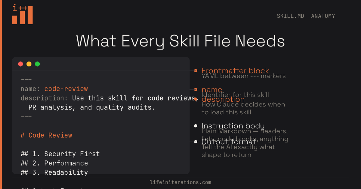 Diagram showing the structure of a SKILL.md file: frontmatter, description, and instructions