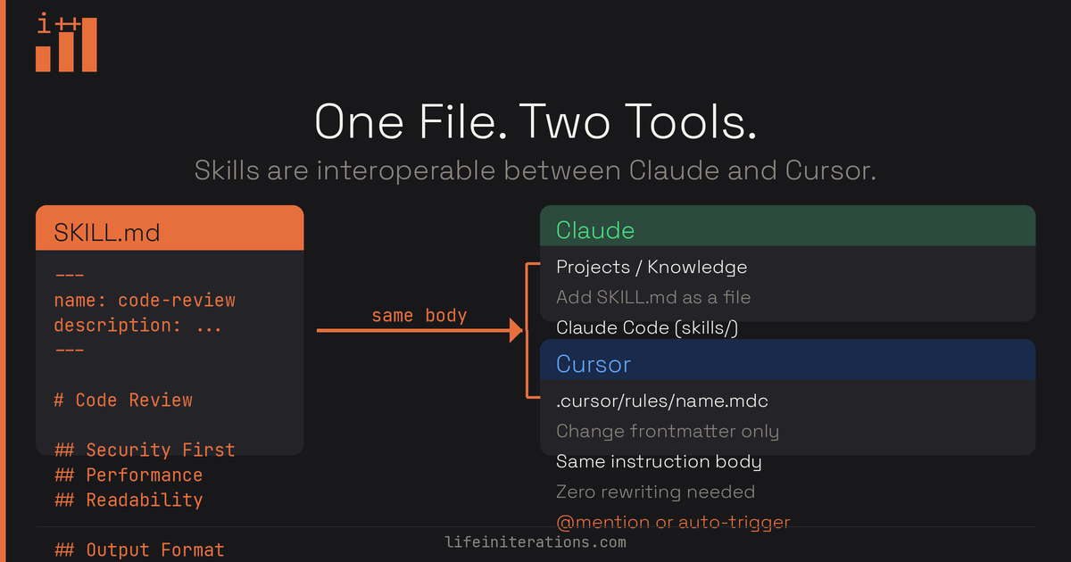 Diagram showing the same skill file being loaded into Claude Code and Cursor without changes