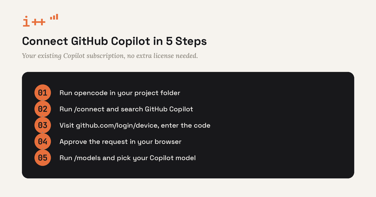 Terminal screenshot showing OpenCode configured to use a GitHub Copilot subscription
