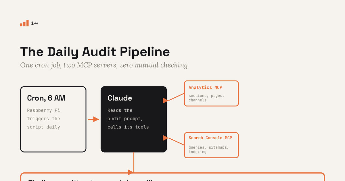 Diagram of the daily SEO audit pipeline, a cron job triggers Claude, which calls the Analytics MCP and Search Console MCP, and writes findings to a markdown file