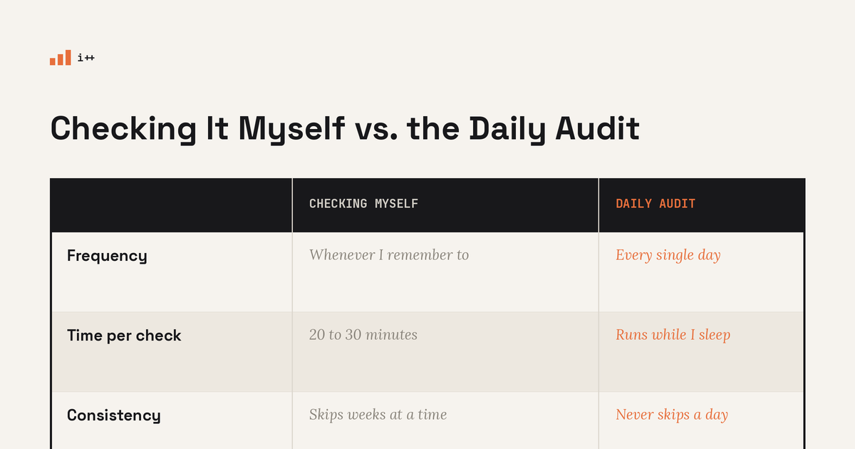 Comparison table: checking SEO myself versus the automated MCP daily audit, covering frequency, time cost, consistency, and what each catches
