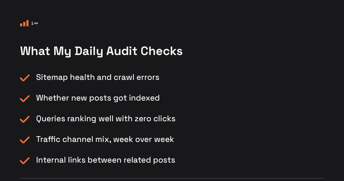 Checklist graphic: what my daily SEO audit checks, sitemap health, new post indexing, click through gaps, channel mix, and internal links