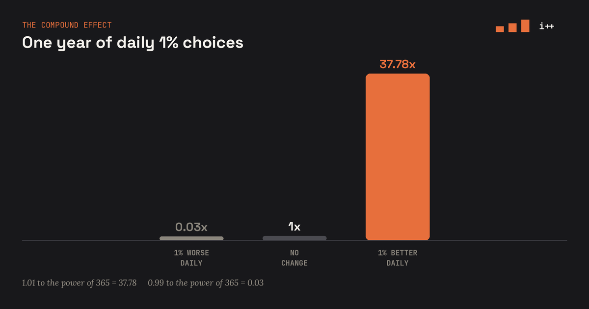 Chart showing how 1% daily improvement compounds to over 37x growth across a year
