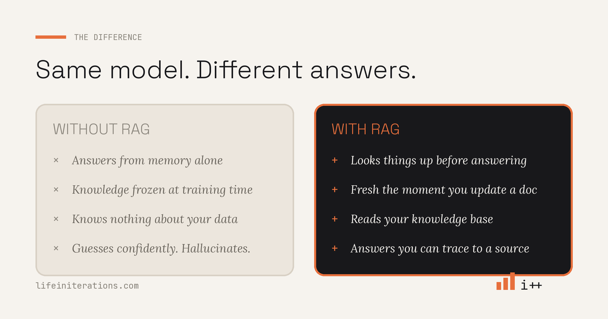 Comparison chart of RAG versus fine-tuning showing freshness, cost, traceability, and safety differences