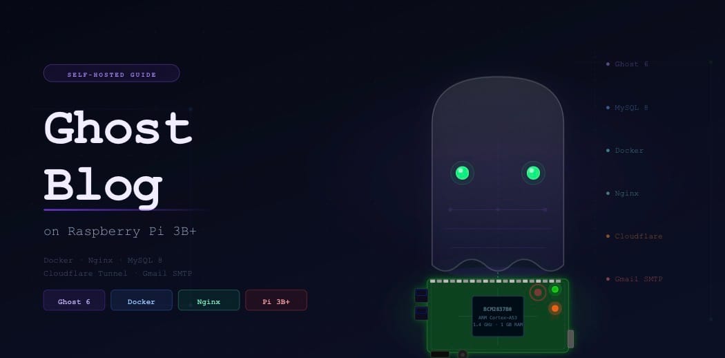 Raspberry Pi self-hosting a personal Ghost blog using Docker, Nginx, and Cloudflare Tunnel