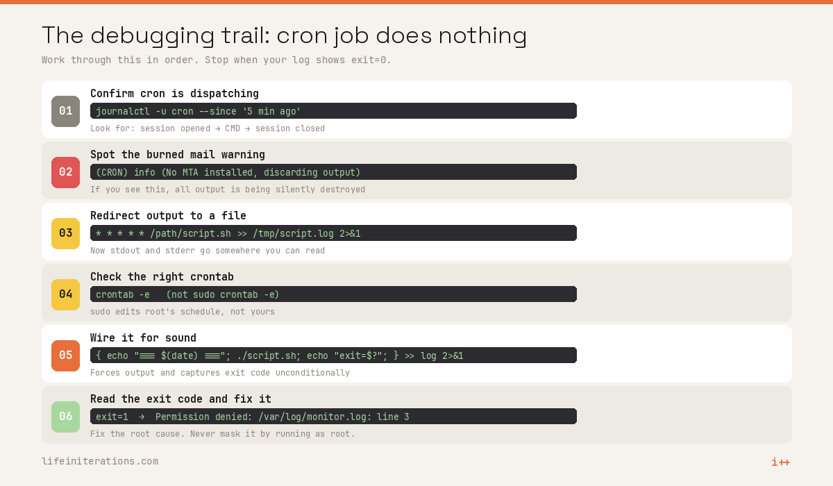 Illustration representing a silently failing cron job on a Linux server